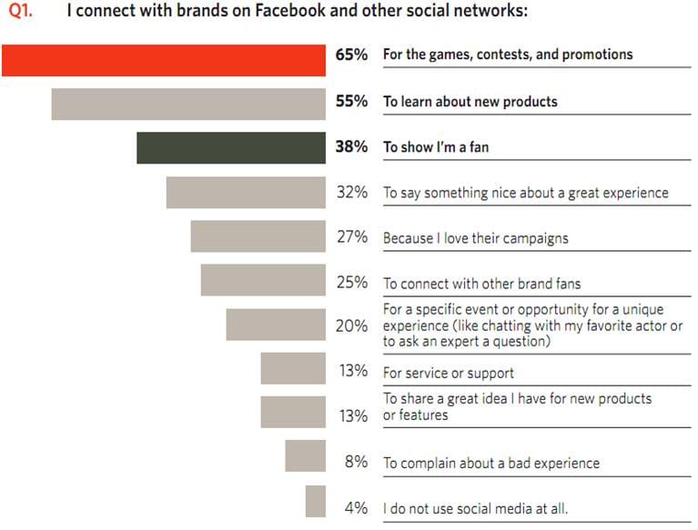 Social Media Consumer Behavior