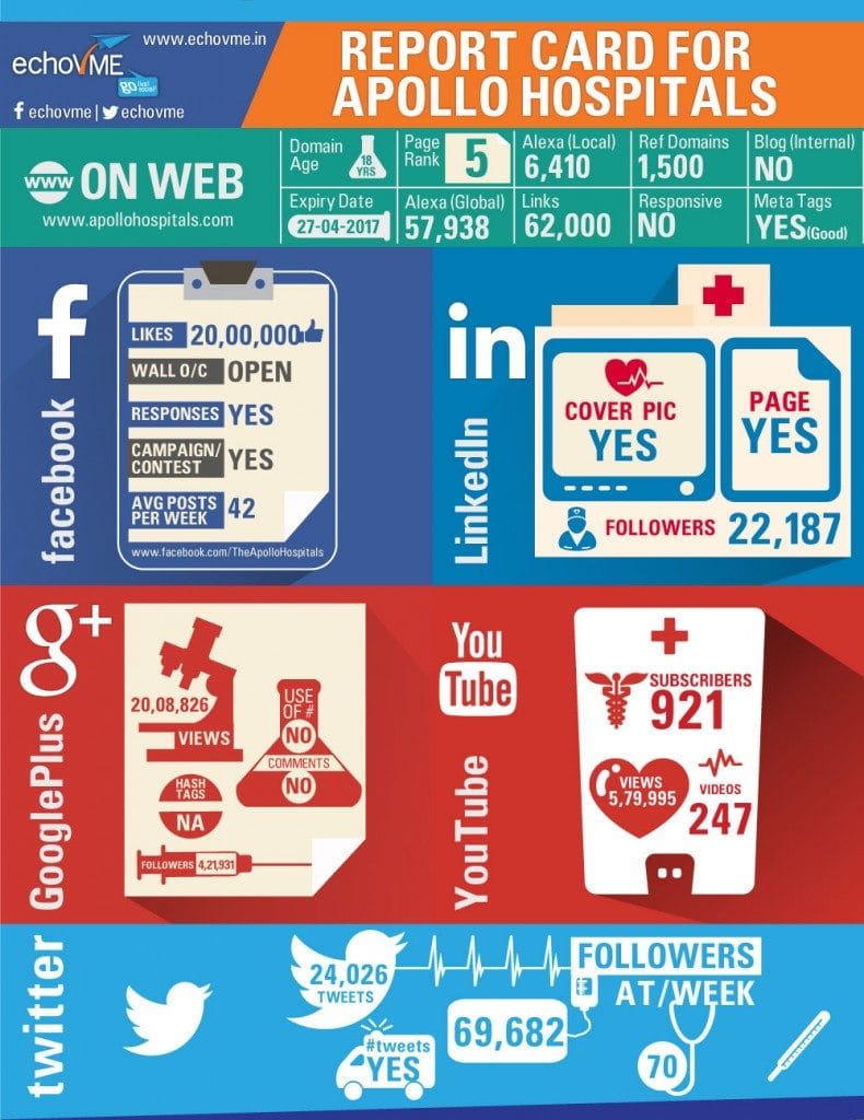 Social media Hospital India