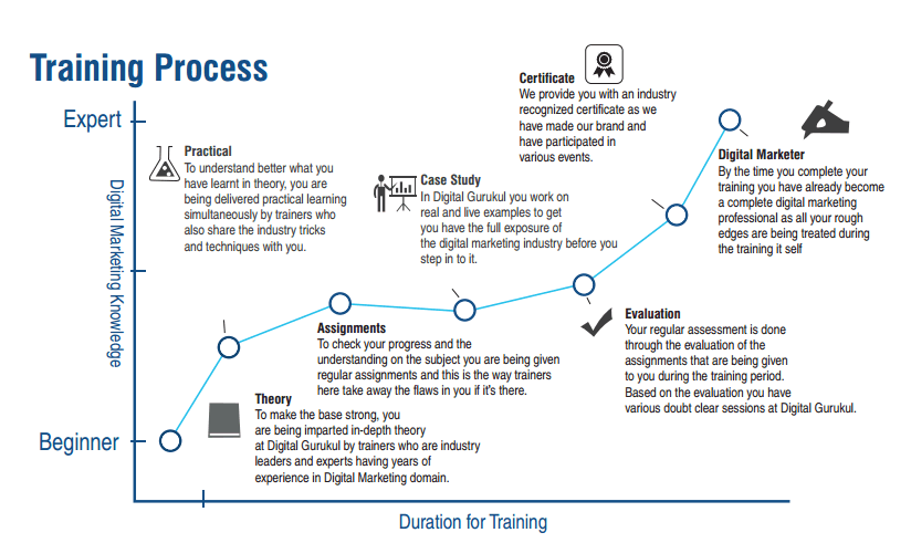 training process